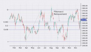 سطوح Fibonacci Retracement