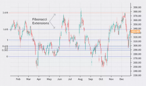 سطوح Fibonacci Extension