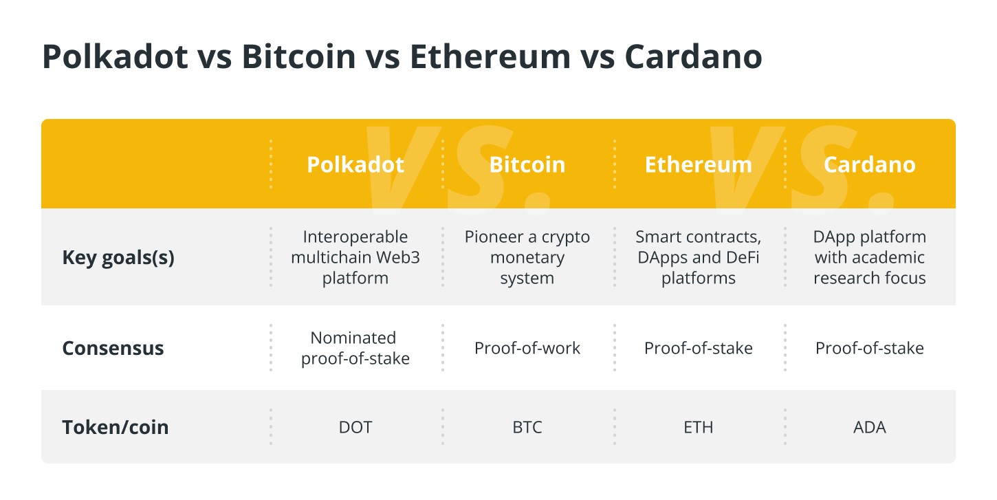 polkadot vs bitcoin vs ethereum vs cardano