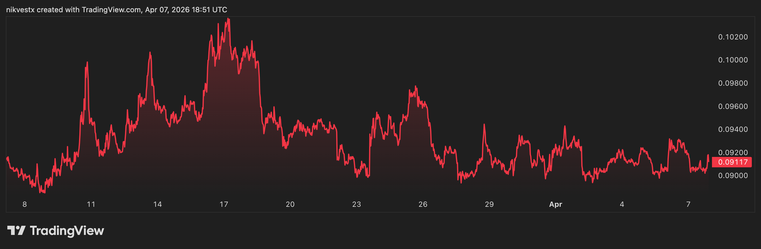 DOGECOIN (DOGE/USDT) - ร่องลึกแห่งการเสื่อมค่าของเวลา (THETA DECAY TRENCH)