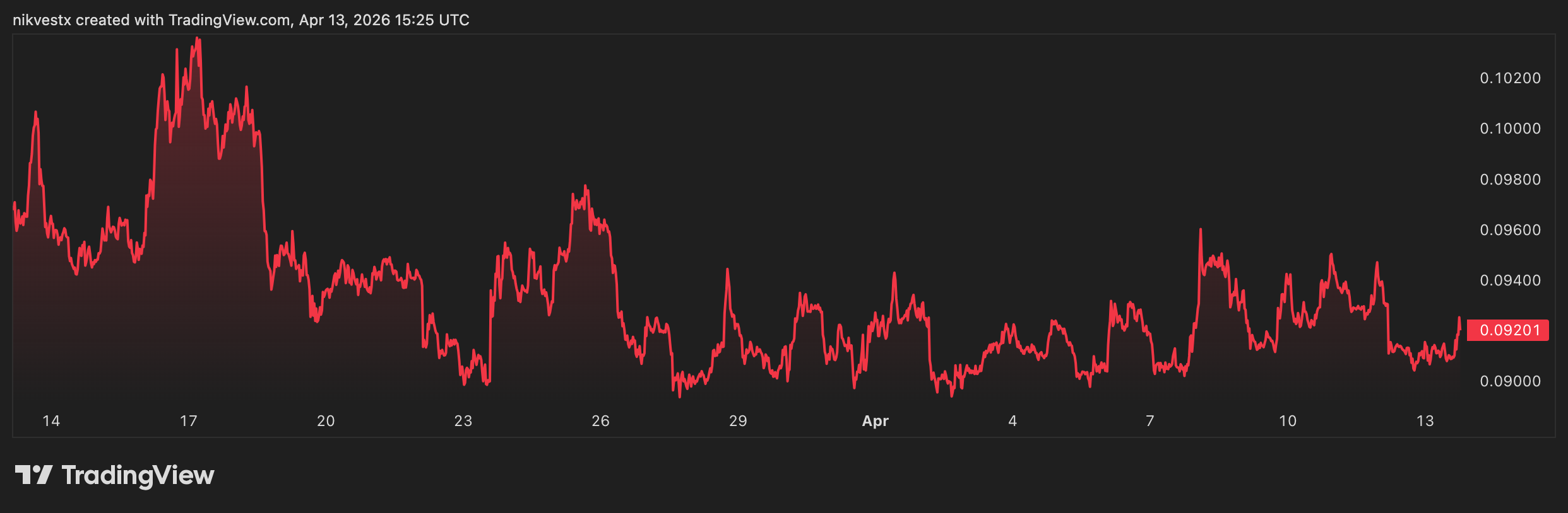 Dogecoin (DOGE) Price Prediction: The Theta Decay Trench