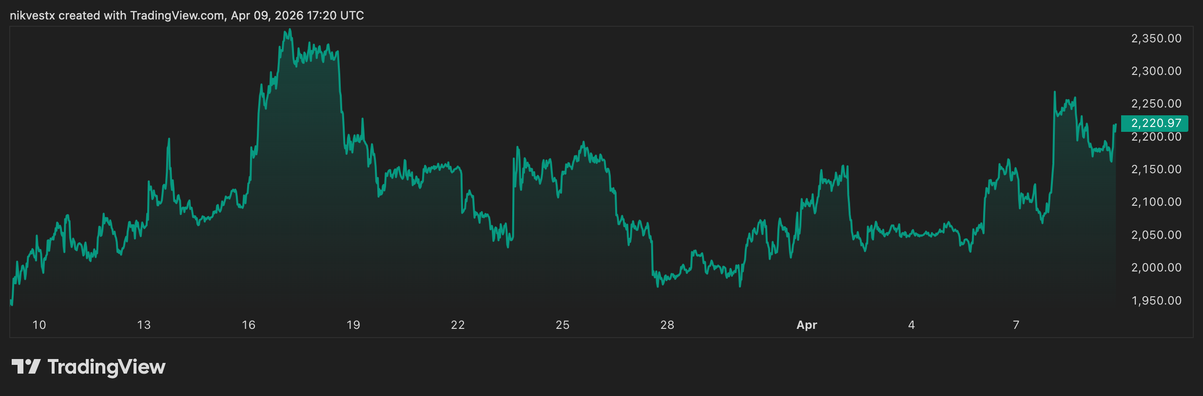 Ethereum (ETH) Price Prediction: The $2,150 Fortress Retest