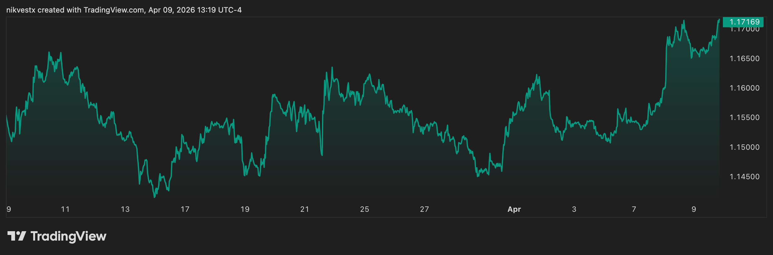 EUR/USD Price Prediction April 2026: Energy Shock Sparks Stagflation
