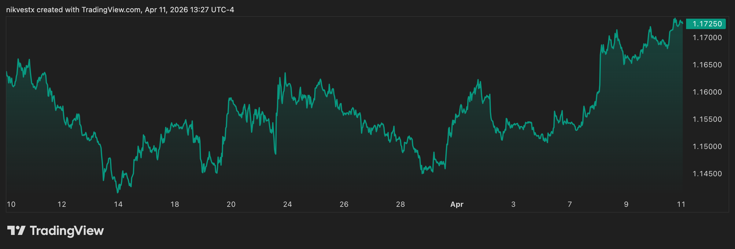 EUR/USD Price Prediction April 2026: Energy Shock Sparks Stagflation