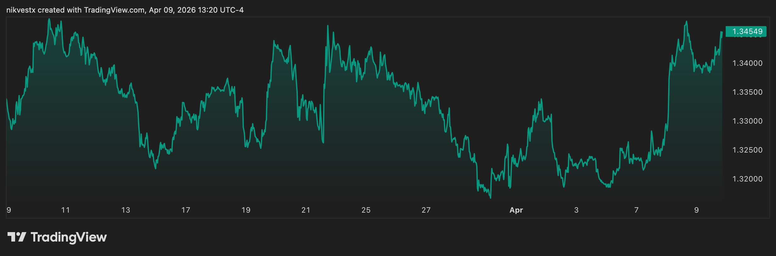 GBP/USD Forecast April 2026: Cable Suffocates Under Dollar Dominance