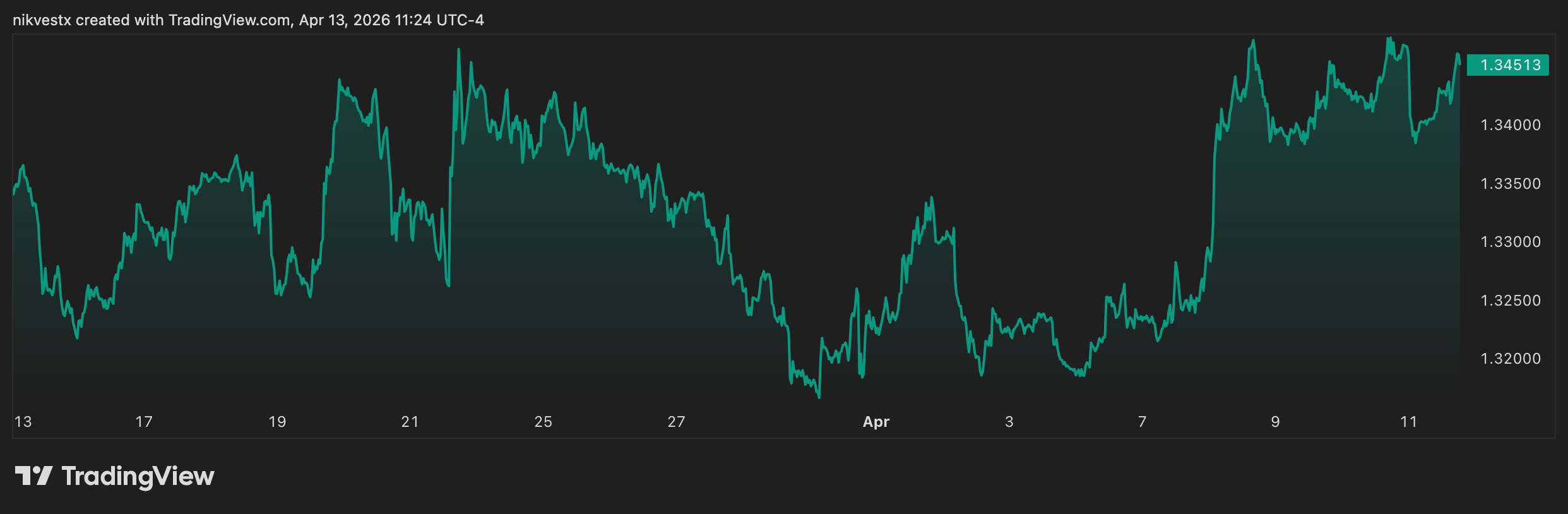 GBP/USD Forecast: Cable Suffocates Under Dollar Dominance
