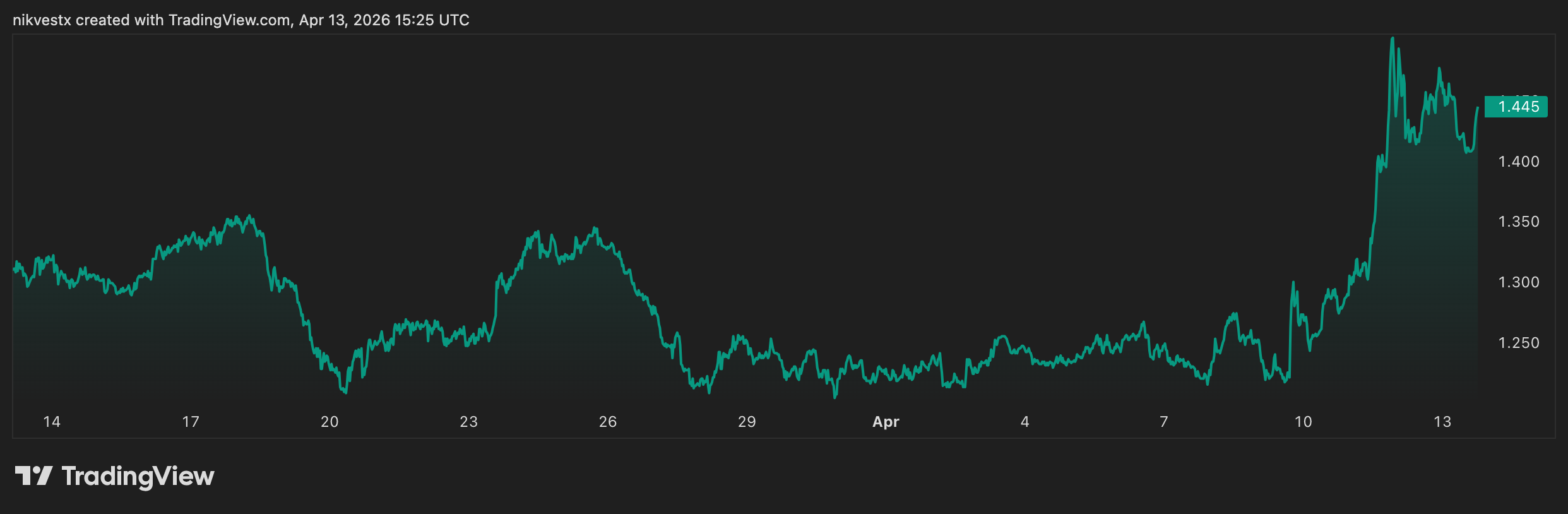 Toncoin (TON) Forecast: The Telegram Trench & Macro Drag