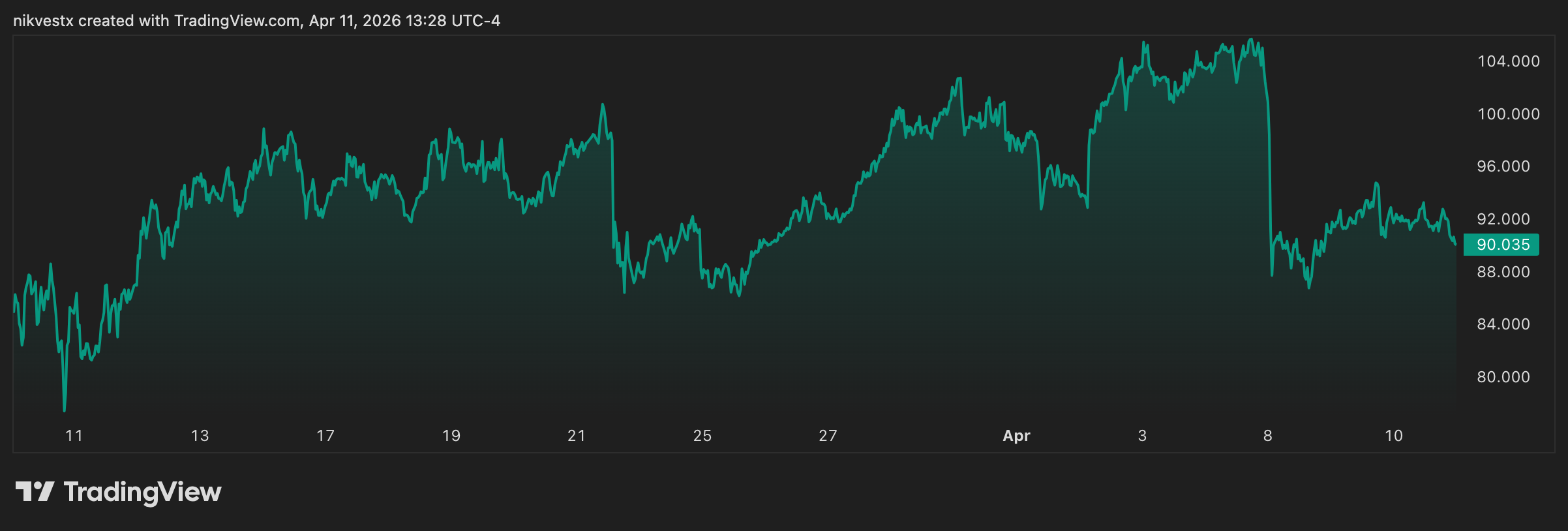 WTI/USD (Crude Oil) Prediction April 2026: The Hormuz Super-Spike