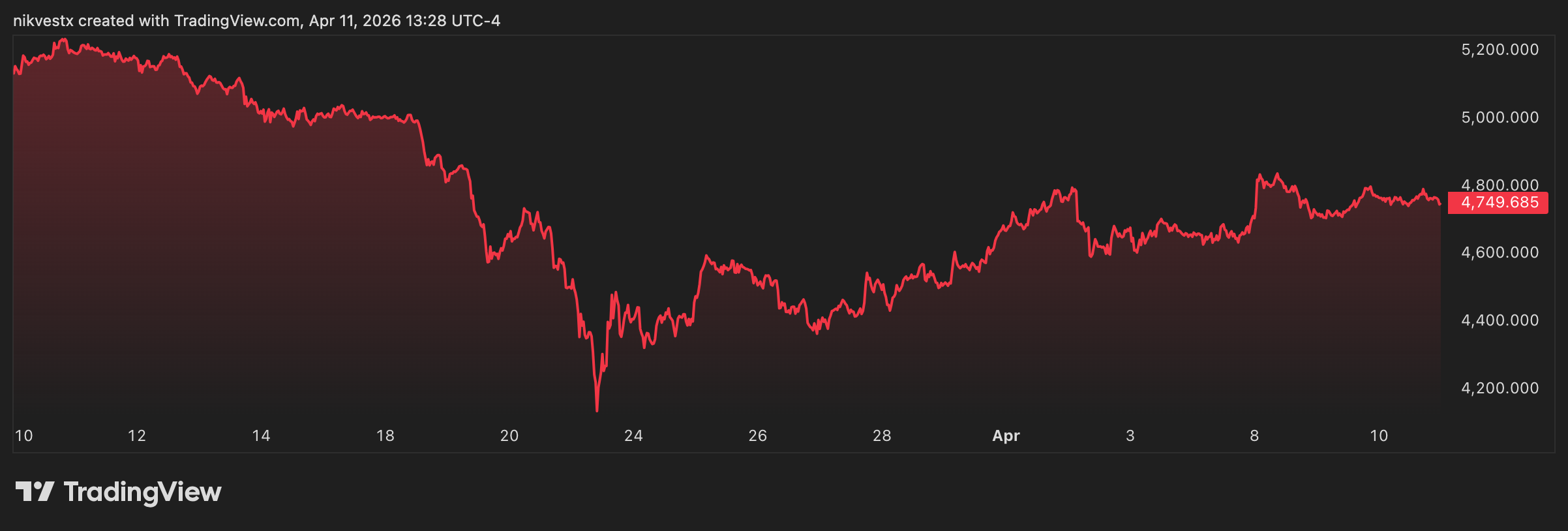 XAU/USD (Gold) Price Prediction April 2026: The Geopolitical Vault